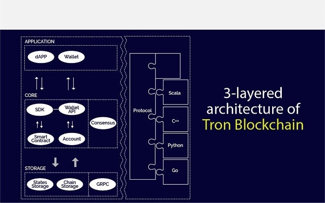 Blockchain TRON sở hữu cấu trúc 3 lớp 