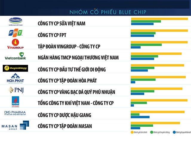 Danh sách một số mã cổ phiếu Blue Chip tiềm năng nhất 
