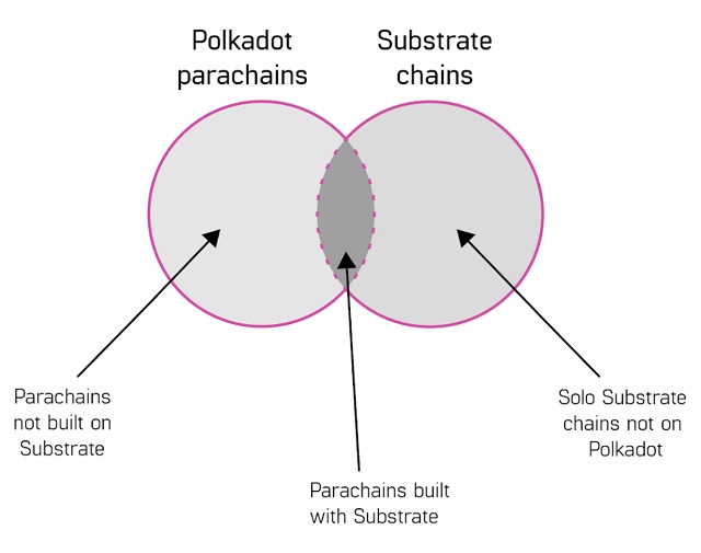 Mô hình sử dụng Substrate trong tương quan với Polkadot
