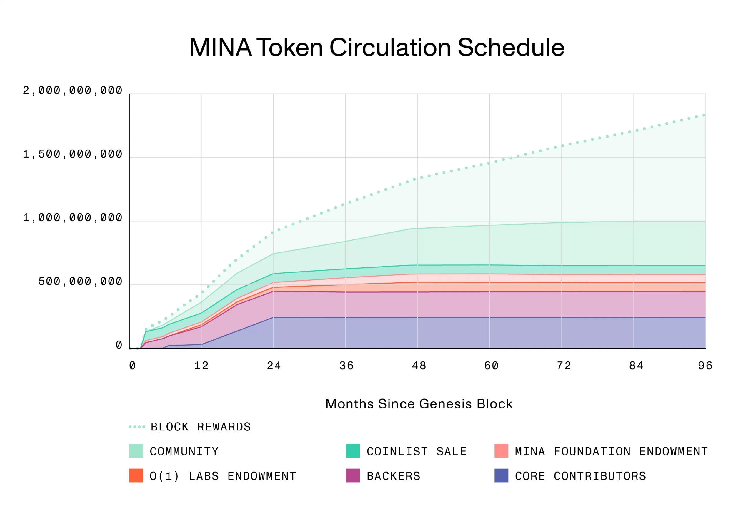 Mina Token Release Schedule