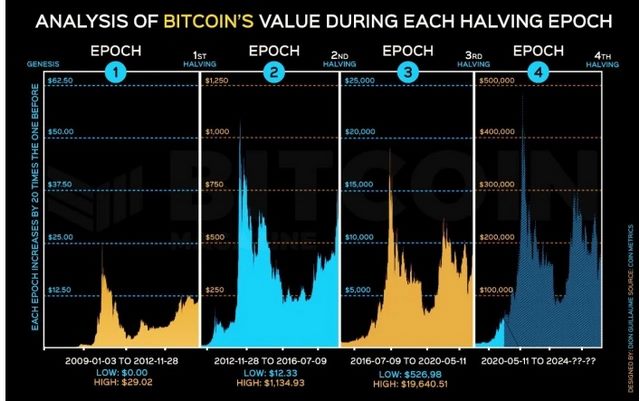 Ảnh 3: Bitcoin Halving lần 1 diễn ra vào ngày 28/11/2012