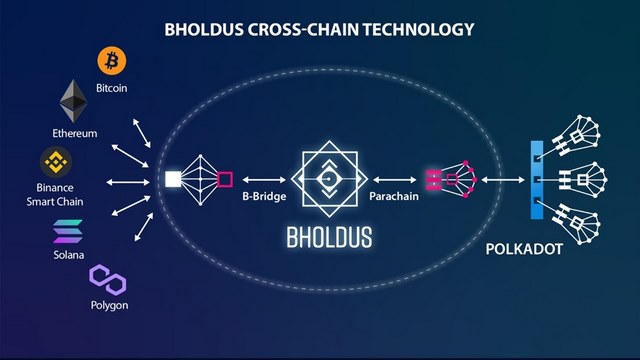 Ảnh 3: Crosschain - giải pháp dịch chuyển tài sản từ blockchain này đến blockchain khác