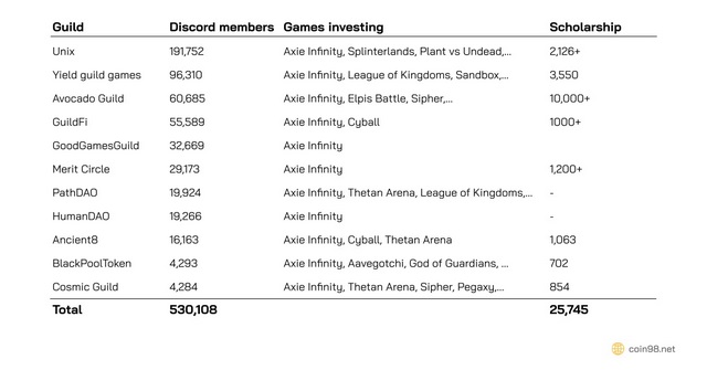 Ảnh 5: Danh sản các Guild Game lớn trên toàn thế giới 