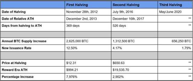 Ảnh 5: Lịch sử giá qua mỗi lần Halving Bitcoin 