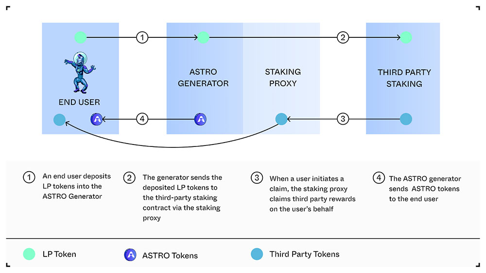 astro token work Astroport (ASTRO) là gì? Thông tin chi tiết từ A đến Z dự án Astroport  và ASTRO Coin