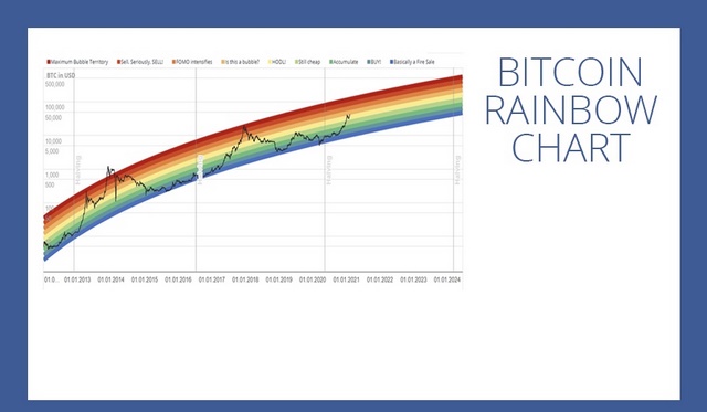 Bitcoin Rainbow Chart là gì?