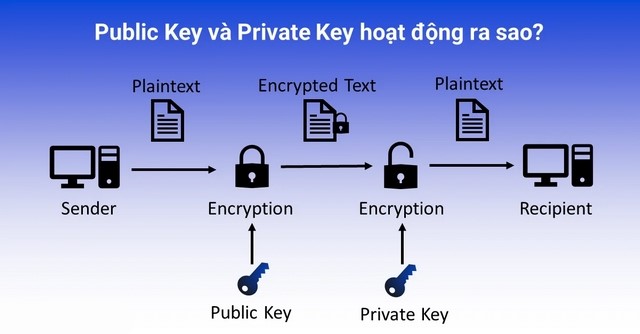 Cách thức hoạt động của Private Key, Public Key, Passphrase là gì? 
