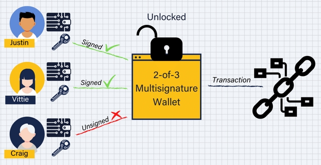 Cách thức hoạt động của ví Multisig trên thị trường hiện nay