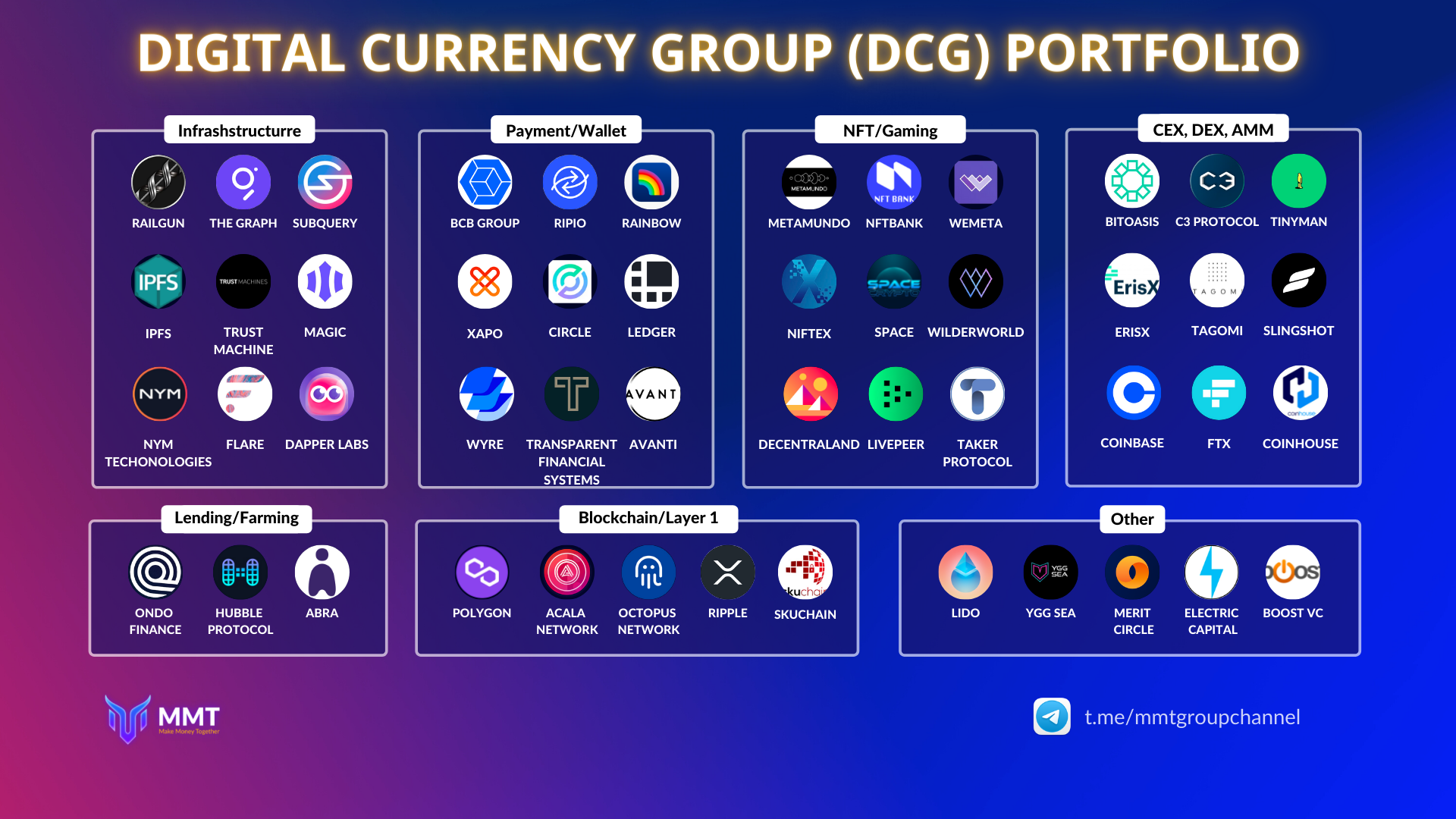 Tổng quan về Portfolio của Digital Currency Group (DCG)