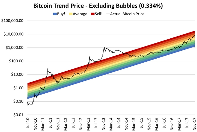 Lịch sử hình thành của Bitcoin Rainbow Chart