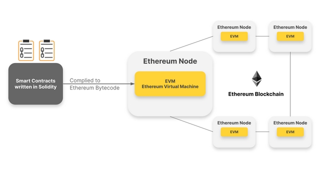 Mạng lưới Ethereum hiện tại đang gặp phải rất nhiều những điểm hạn chế của nền tảng 