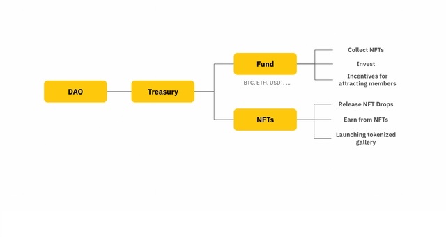 NFT là một loại tài sản về tiền mã hóa độc nhất và không thể thay thế