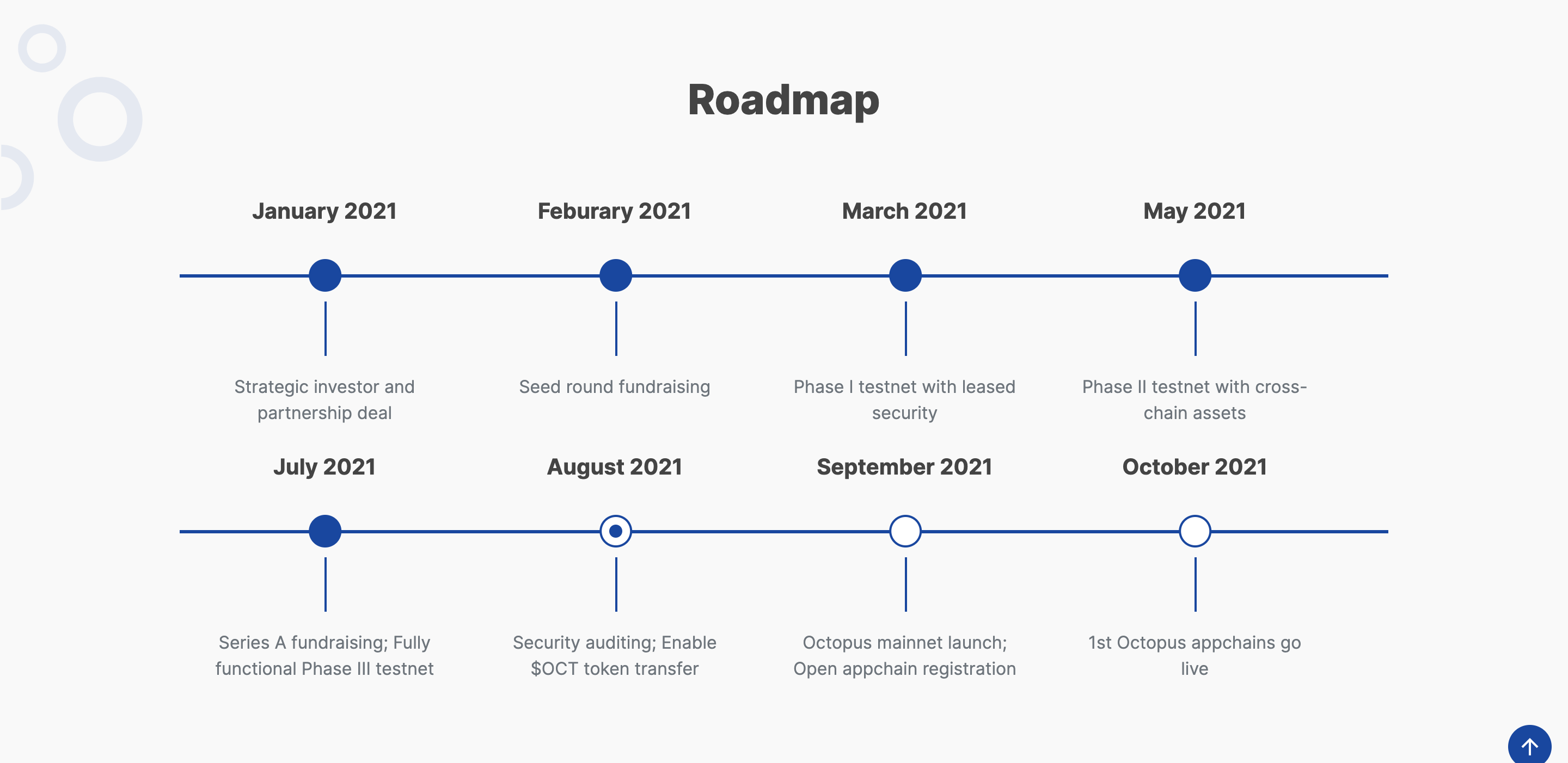 Roadmap - Lộ trình phát triển của dự án Octopus Network 