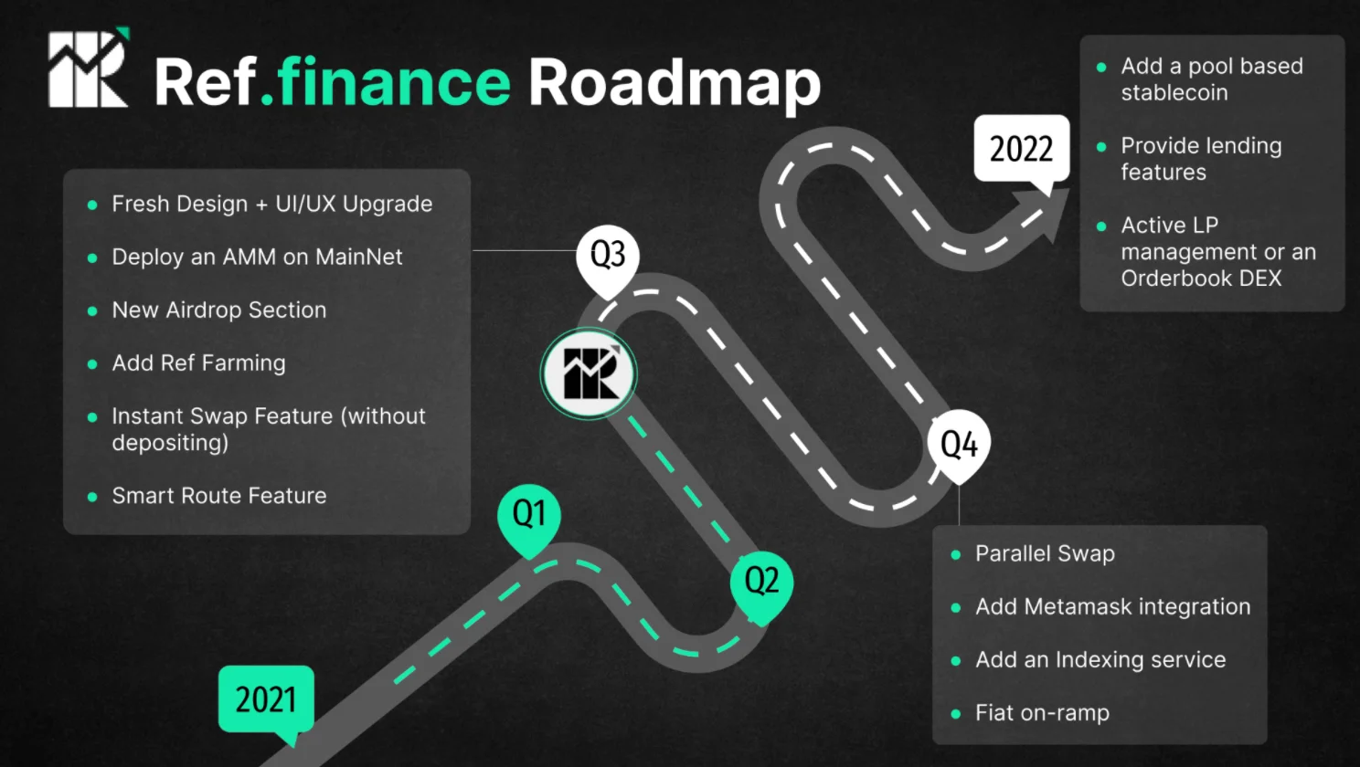 Roadmap - Lộ trình phát triển dự án Ref Finance