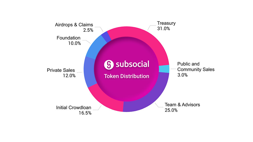 sub allocation Subsocial (SUB) là gì? Thông tin chi tiết từ A đến Z dự án Subsocial và SUB Coin