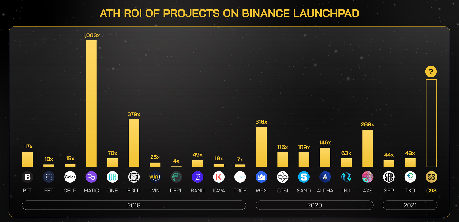 Các dự án đã mở bán IEO trước đây trên Binance Launchpad đều cho thấy những con số lợi nhuận rất tốt.